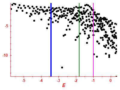 Strength function log